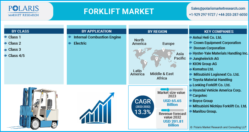 Forklift Market
